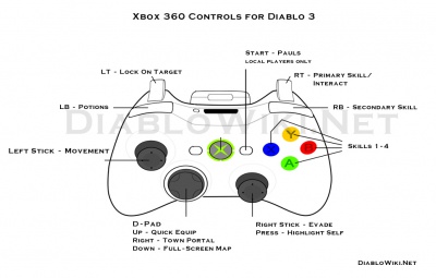 I'd like your opinions on gamepad controls for Diablo-style games - Unity  Forum