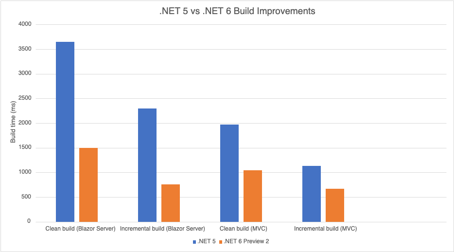 06 net. .Net 6. .Net 6.0. C# .net6. .Net 5.0 runtime.
